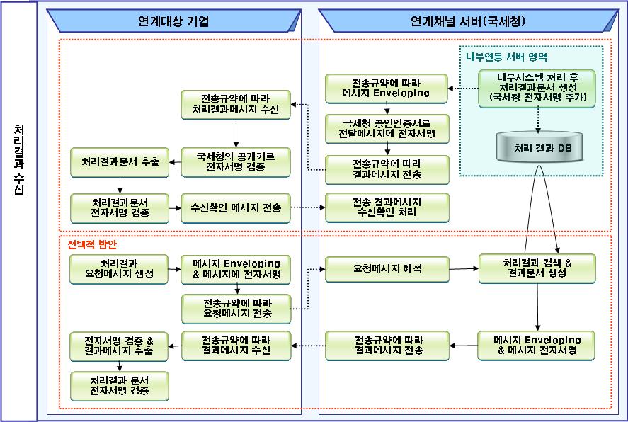 2) 처리결과메시지수신절차 사업자가국세청으로부터전자세금계산서처리후처리결과를수신하기위한상세절차는 [ 그림 6-2] 와같다. [ 그림 6-2] 처리결과수신절차 6.2.3. 메시지기본구조국세청과사업자간의연계를위한요청및응답메시지는 SOAP v1.1 또는 v1.2 규약을준수해야한다. 사업자측에서보내는전송메시지가 SOAP v1.