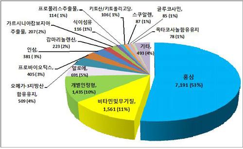 건강기능식품의문제점 (3) 기능식품과의약품의모호한기준 기억력개선 - Really? 혈당조절 혈당개선제? 콜레스테롤개선 지질강하제? 혈압조절 항고혈압제?