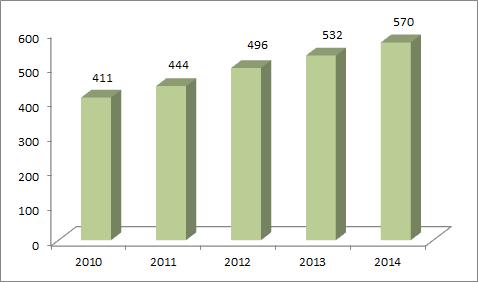 Ⅰ. 시장개황및수입동향 중국생리대시장규모는 2014 년기준 570 억위안 ( 약 85 억달러 ) 으로연평균 8% 성장률을보이고있음 일정주기에따라지속적소비가이루어지므로소비수요가매우높고안정적인성장세를보임 국가통계국에따르면중국의 14 49 세여성은약 3.