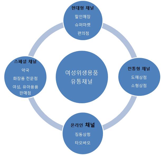 Ⅴ. 유통채널별특징 여성위생용품의유통은크게현대형채널, 전통형채널, 온라인, 스페셜채널등네가지방식으로이루어지고있음.