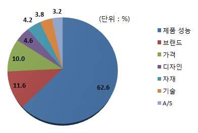 참고 소비자조사결과 ( 중국에너지절약환경보호망, 2016.3) ㅇ중시기능 1 미세먼지제거 (31.8%) 2 소독 살균기능 (20.4%) 3 냄새제거 (16.0%) 4 포름알데히드제거 (10.6%) ㅇ구매동기 1 자녀를위해 (49.2%) 2 스스로를위해 (32.