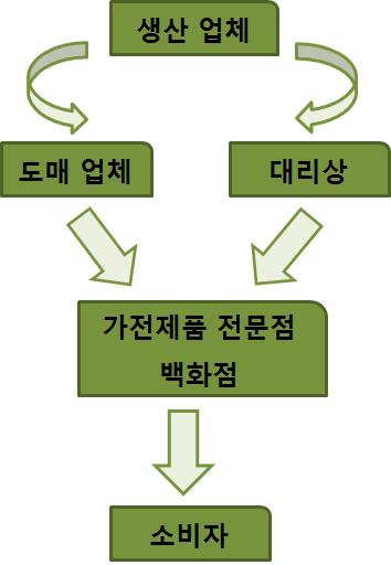 대리상은상품소유권이없으며 ( 물품 / 서비스대리위탁판매 ) 위탁판매수수료를취득하므로공급상의권한이큰것이특징 일상용품시장 ( 의류,