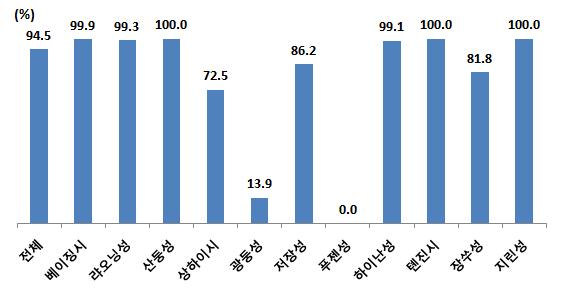 5 산둥성 ( 山東省 ) 229 6.3 5,163 46.8 4,742 20.6 11,321 14.0 22,787 15.2 10,317 8.7 상하이 ( 上海 ) 2,449 67.6 1,781 16.1 3,198 13.9 13,065 16.2 22,912 15.3 7,652 6.4 광둥성 ( 廣東省 ) 652 18.0 1,463 13.3 2,114 9.