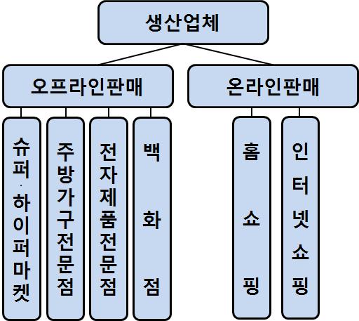 Ⅲ. 유통채널 오프라인의판매가줄고온라인판매가빠르게증가하고있음 중국식품조리기기의유통채널에서오프라인판매가차지하는비중은 2010년 96.7% 에서 2015년 67.1% 로크게감소하였으며, 동기간온라인판매비중은 3.3% 에서 32.