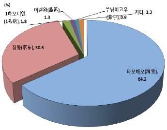 5% 를차지 < 중국소형가전유통구조 > < 중국내착즙기온라인유통현황 > 자료 : 필자자체정리자료 : 코트라 (2014.2) < 중국식품조리기기유통채널변화추이 > ( 단위 : %) 구분 2010 2011 2012 2013 2014 2015 오프라인판매 96.7 90.7 83.2 74.5 70.5 67.1 하이퍼마켓 26.2 27.0 28.