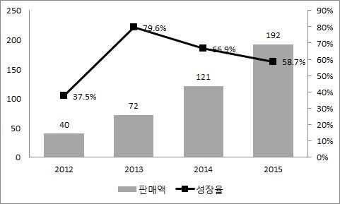 정수기는중국가전시장에서 30% 가넘는성장률을기록하고있는유일한품목으로 2020년까지연평균약 45% 증가해시장규모 1,280억위안에달할전망 음용수시장에서정수기가 75.3% 로가장큰비중을차지하고있으며음수기는판매량이다소하락하여 7.