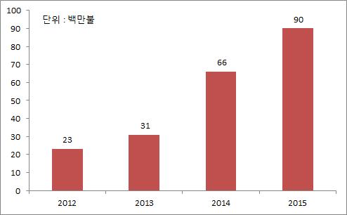 Ⅱ. 수입동향 최근 10 년간수질오염사고가연평균 1,700 건에이르고수원지오염등에의한 2차오염으로음용수위험성이높아지면서중국의정수기수입은현재까지계속증가세 2015년수입규모는약 9천만달러로전년대비 37.6% 증가 < 중국가정용정수기수입추이 > 자료 : 한국무역협회 (k-stat) 중국의정수기수입은독일, 미국, 대만에집중되어있으며 3개국가가전체수입의 80.