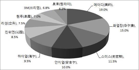 Ⅳ. 주요브랜드현황 ( 주요브랜드 ) 2015 년은가전브랜드의정수기시장진입이두드러졌으며, 중국정수기브랜드는연간출하액 (2015 년 ) 에따라 4개의그룹으로분류 < 연간출하액별브랜드그룹 (2015)> <1그룹 > 8억위안이상 <2그룹 > 1~5억위안 메이디 ( 美的 ), 친위엔 ( 沁园 ), A.O.