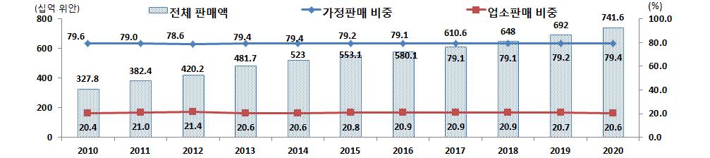 Ⅰ. 시장개황 1. 음료시장동향 2015 년중국음료시장규모는 5,531 억위안으로우리나라의 (4.3 조원 ) 6) 23 배에달하며, 2020 년에 7,416 억위안으로 2015 년에비해 34.1% 증가할전망 중국의음료시장은 2010 년 3,278 억위안 ( 약 59.2 조원 ) 에서 2015 년 5,531 억위안 ( 약 99.8 조원 ) 으로 68.