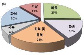 8% 를차지 < 중국음료시장현황 > 주 : 2015 년까지는실제치며, 2016 년부터는전망치자료 : Euromonitor 지역별로는화동지역의매출이 1 위를차지 상하이시가위치한화동지역매출액이 1,103 억위안 (2015 년기준 ) 으로중국전체의 25% 를차지하고있음 푸젠성, 광둥성등대도시가많은화남권역의건강음료매출은 2010~2015 년사이연평균 8.