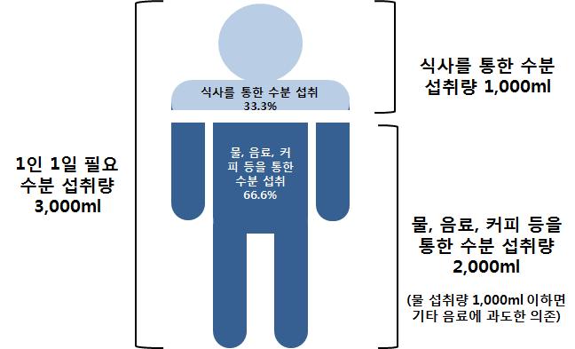 중국도시인구의약 2/3가하루에필요한수분량을섭취하고있지않는것으로나타남 수분부족은도시거주민의비만, 골다공증, 소화기계통의문제, 수면장애등의주요인중한가지임 - 중국영양학회에따르면성인 1인당필요한수분섭취량은 3,000 ml로이가운데식사에의한섭취량이약 1,000ml로나머지를수분으로보충하는것이필요함 - 물대신에차, 콜라, 주스등을과도하게마셔물의섭취량이 1,000