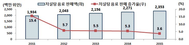 그러나설탕대체품의인체유해가능성등으로저설탕음료판매증가율은둔화되고있음 저설탕음료는 2011 년 19억위안에서 2015 년 24억위안으로성장했으나판매증가율은동기간 15.4% 에서 3.