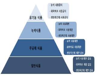 2 유기농음료와유기농인증취득중국의유기농음료시장의대부분을차 ( 茶 ) 가차지하고있음 중국소비자들의소득수준증가에따라유기농제품의수요가증가하고있으나, 유기농차이외의시장은아직형성되지않음 - 2015 년전체유기농음료에서녹차가차지하는비중은 98% 이며, 허브차가나머지 2% 를차지 * 2011 년중국유기농녹차생산기업은 700 개에달하며상당부분절강성에소재