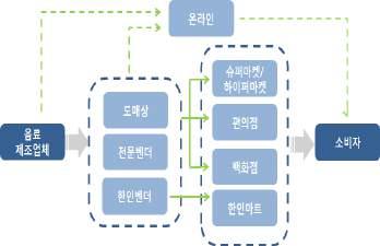 Ⅲ. 유통채널 중국음료는직접유통방식과간접유통방식 ( 에이전트 ) 으로구분 지역별복잡한유통구조를지녀해외음료제조업체들은수입초기의경우대부분간접유통방식 ( 에이전트 ) 을통해중국시장진출 - 직접유통의경우현지지사설립및네트워크확보등많은비용이요구되지만장기적으로간접유통방식에비해안정적인시장지배력확보가능 중국음료는대부분개인소매점과슈퍼마켓을통해판매되는것으로나타남