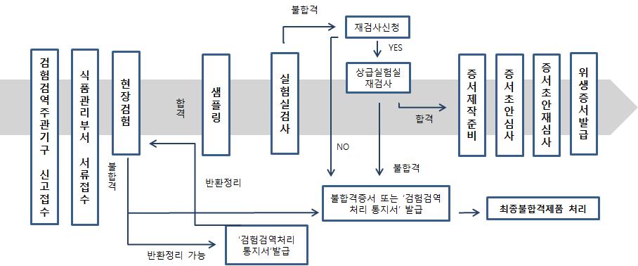 < 중국의수입식품검험검역절차 > 자료 : 한국농수산식품유통공사자료재가공 2.