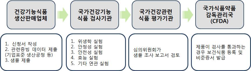 - 일반식품으로분류될경우제품의보건효능에대해홍보할수없으며, 제품생산시보건식품에만사용가능한원료를사용할수없음 보건식품은중국정부에서정한 사용가능원료 를사용한제품으로해당제품의관련효능을판매시홍보할수있으며, 다수의안정성실험을거쳐 CFDA 의허가를받아야함 *