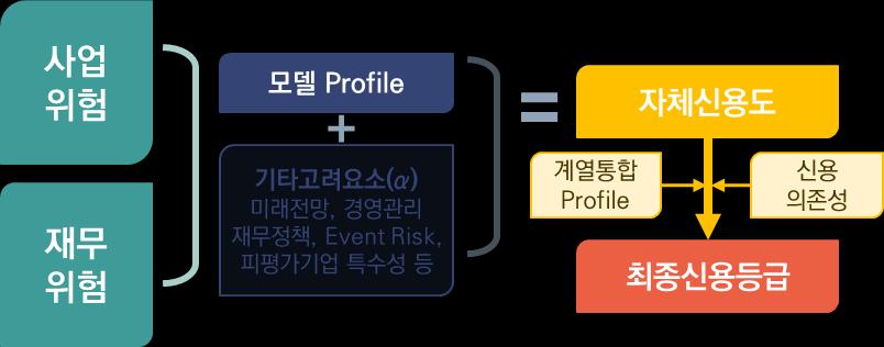 4. 계열관계를반영한최종신용등급결정 자체신용도에계열통합 Profile( 지원능력 ) 과신용의존성 ( 지원의지 ) 을종합적으로고려하여최종신용등급을결정한다. 신용의존성에따라계열기업의최종신용등급과계열통합 Profile 의이격도 ( 차이 ) 가결정되며, 계열통합 Profile 에따라최종신용등급은자체신용도보다높거나낮을수있다.