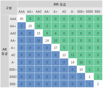 - 발행사 BIR 이신용평가사신용등급 (AR) 을하회하고있는 LIST 발행자 채권등급 등급판정일 BIR 등급판정일 삼성카드 AA+ 2018-04-30 AA0 2017-06-16 비엔케이캐피탈 AA- 2018-04-17 A+ 2015-09-02 롯데카드 AA0 2018-06-08 AA- 2017-02-22 인천도시공사 AA+ 2018-06-22 AA0