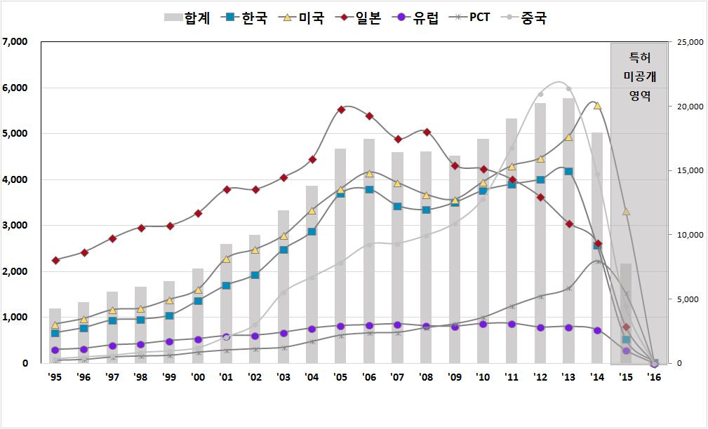 디스플레이 < 그림 > 디스플레이분야주요특허청별연도별출원동향 디스플레이분야의각국특허청의연도별출원동향을살펴보면, 분석구간전반에걸쳐지속적으로특허출원이증가하는경향을보이고있으며최근까지도다수의특허가출원되고있는것으로나타남에따라, 관련기술의연구개발이활발하게진행되고있는것으로판단됨 특허청별로보면, 분석구간초기인 1990년대중반부터 2000년후반까지는일본특허청 (JPO)