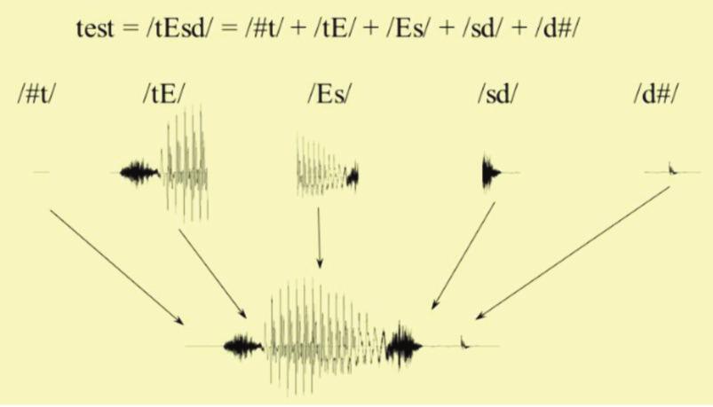 딥러닝 기반의 음성/오디오 기술 51 은 synthesis 방식에 적용된 사례가 소개되었다.