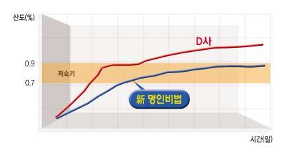 이제따로숙성시킬필요없이바로클라쎄에담으세요! 고혈압예방효과및항산화그리고항암효과등이있는비타민 C!