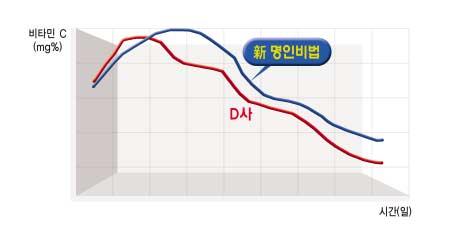 비타민 C 수치변화 < 자사시험치기준 > 따져볼수록마음에쏙드는, 클라쎄비법숙성 미각 _