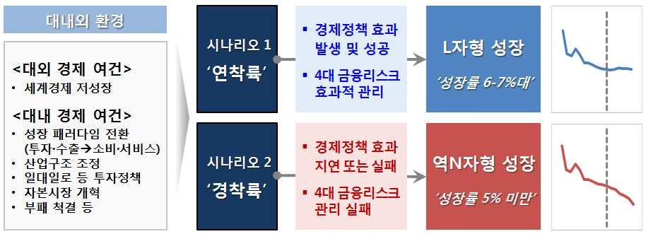 3. 시나리오별경제성장예측 시나리오 구조개혁노력등의정책효과발생시중속성장지속 정부의구조개혁노력 효과적인금융리스크관리등에따른정책 효과발생시 대의중속성장을지속해나갈것으로예상됨 특히중국정부는구조개혁에따른성장률둔화에대응하여재정적자 비율을상향 조정하고완화적통화정책을실시할계획임 영국 는중국경제가단기적으로는성장률둔화를 피할수없으나