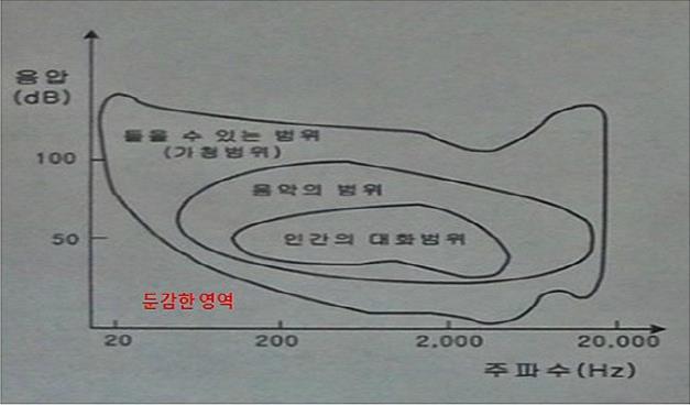 ) 청각해상도 공간 평균 ±5 음상의구별이가능