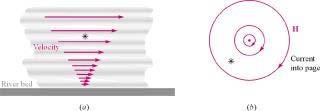 7.3.2 참고 : Stoke's theorem 한편, 이므로, : differential form of Ampere's law cf.