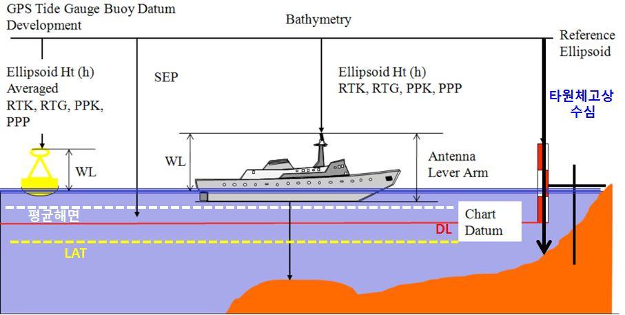 선박에장착된 GNSS 의실시간시공간정보, 실시간음향측심자료를실시간측심조석 보정시스템을활용하여실시간조석보정 현해도의수심기준면변경(DL 기준 LAT 기준) 에대한파급효과및국외해도수심기준면사례연구 해도의수심기준면변환방법과관련국가수직기준면변환방법연구 < 표 82> 국제수로기구 (IHO) 회원국 LAT/HAT 사용현황 LAT/HAT 사용국 (5 차회합, 2003)