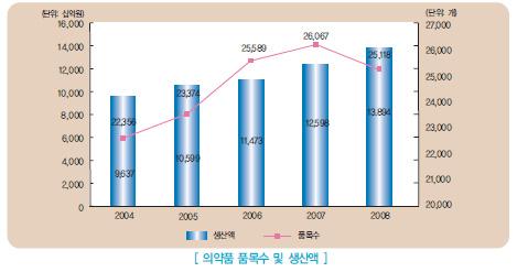 4% 로 719개소를차지하고있음 자료 : 식품의약품안전청, 2009 년식품의약품통계연보, 2009 < 그림 Ⅴ-3> 국내의약품등제조업체현황 (2008) 2004