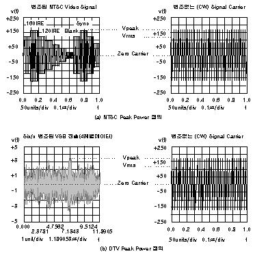 < 그림 > 아날로그와디지털송신전력 디지털송신기의특징 : 실효전력이적은데도불구하고첨두전력이크다. 다음표에 NTSC 와 DTV 전력관계를나타낸다. NTSC 1 화면의내용에따라실제전송전력이달라짐. 2 평균전송전력측정가능 ( 첨두치 ) - 흑화면 : 첨두싱크의 -2.6 db (55%) - 백화면 : 첨두싱크의 -7.4 db (18.