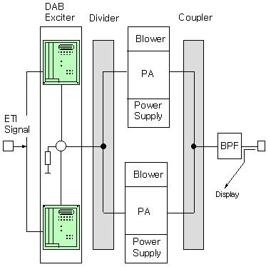 < 그림 > Layout of 500W DAB Transmitter(250W redundant) DAB NA-6 시리즈밴드 Ⅲ 송신기는 50W 에서 2 kw까지출력을제공하며, NL-6 시리즈 L- 밴드를위한송신기는 50W 에서 750W 까지의출력을제공한다. 송신기특성을다음표에나타내며간단히설명한다.