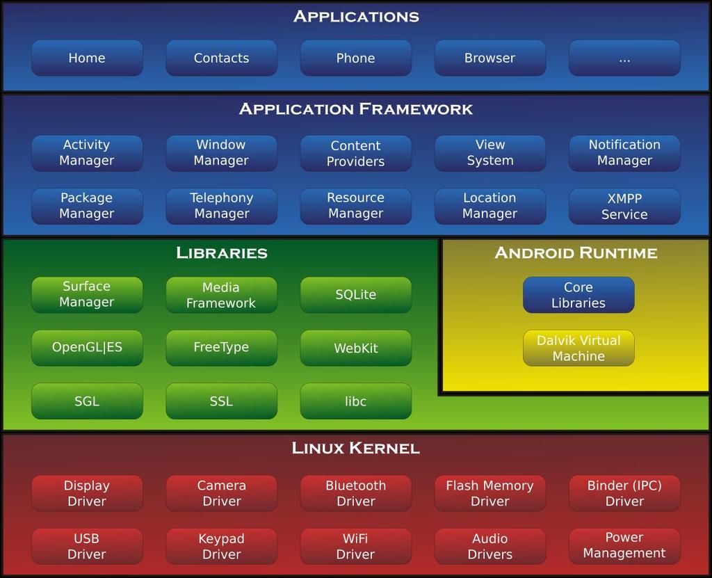 SRC APPLICATIONS Home Contacts Phone Browser APPLICATION FRAMEWORK Acivity Manager Window Manager Content Providers View System