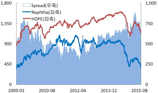 투자포인트 HDPE-Naphtha Spread와 Ethylene-Naphtha Spread 동시고려 * HDPE(High Density Poly Ethylene) 일반적으로 NCC(Naphtha Cracking Center) 의규모는에틸렌생산기준을의미한다. 동사의 NCC 생산능력은 47만M/T이며, 2015년현재기준으로평균가격은 $ 1,249.7/ 톤이다.