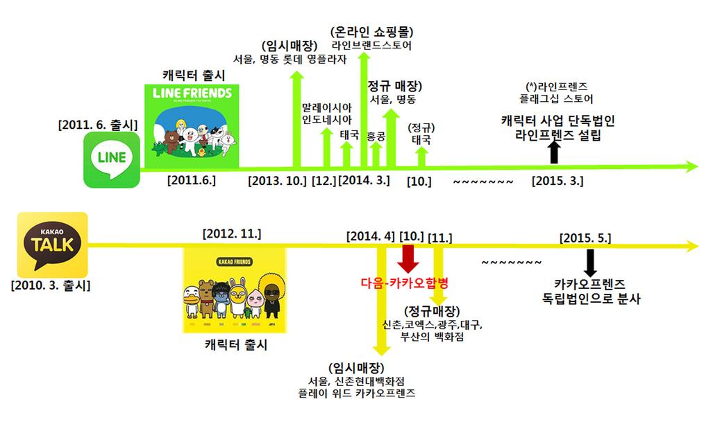 Ⅱ. 포털사업자의캐릭터열전 : 네이버 라인프렌즈 vs 카카오 카카오프렌즈 1) 포털사업자의 프렌즈연보 이모티콘캐릭터출시시기 - 모바일메신저의역사는 2010년 3월에출시된카카오톡이먼저시작했지만, 모바일이모티콘의역사는네이버가 2011년 6월에모바일플랫폼인라인을선보일당시라인프렌즈캐릭터를함께출시하면서시작.