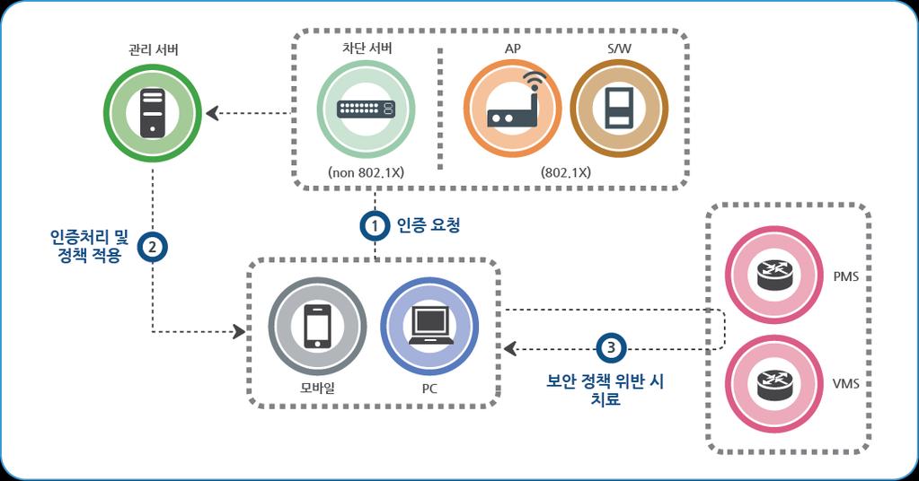 6. 주요제품소개 SafeNAC SafeNAC 는국제표준읶 802.