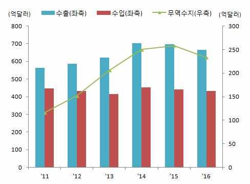 이슈브리프 한미 FTA 재협상이슈점검 양서영 ( 미래전략개발부, syeong@kdb.co.