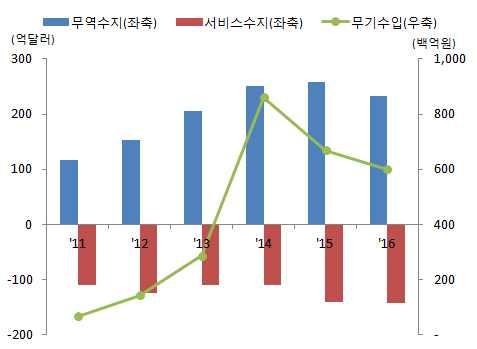 한국의對美직접투자가빠르게증가하여미국경제에긍정적으로기여 한미양국간직접투자 (FDI) 추이 對美무역 서비스수지및무기수입추이 자료 :