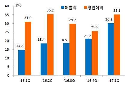 이슈브리프 주요상승요인으로는실적개선, AI 기술 자체콘텐츠개발 클라우드컴퓨팅 서비스등에의지속적인투자에따른향후성장가능성, 모바일중심의라이프 스타일강화등을들수있음 글로벌 IT 기업의매출액및영업이익성장률 주요 IT 기업 17 년