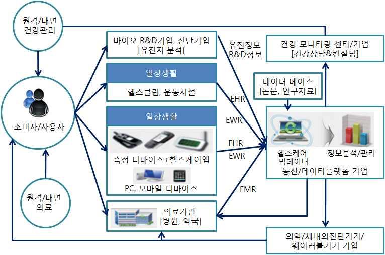 스마트헬스케어개요및주요분야 1.