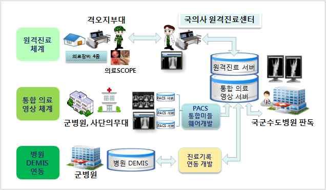 붙임 2 구분 군부대 도로 재난 안전 농촌 창조비타민전시관세부전시품목 주요내용 o 격오지장병원격의료서비스 ( 국방부 - 국군의무사령부 ) - ( 과제개요 ) 격오지부대 ( 환자 ) 와국군의무사령부내의료종합상황센터 ( 군의관 ) 를연결하여, 응급상황에신속히대응하기위한원격의료시스템구축 - ( 전시내용 ) 화상통신시스템및진단장비를구비한원격의료용부스설치및진료체험