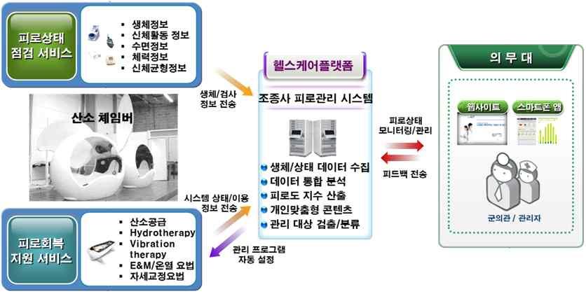 2. 데일리헬스케어