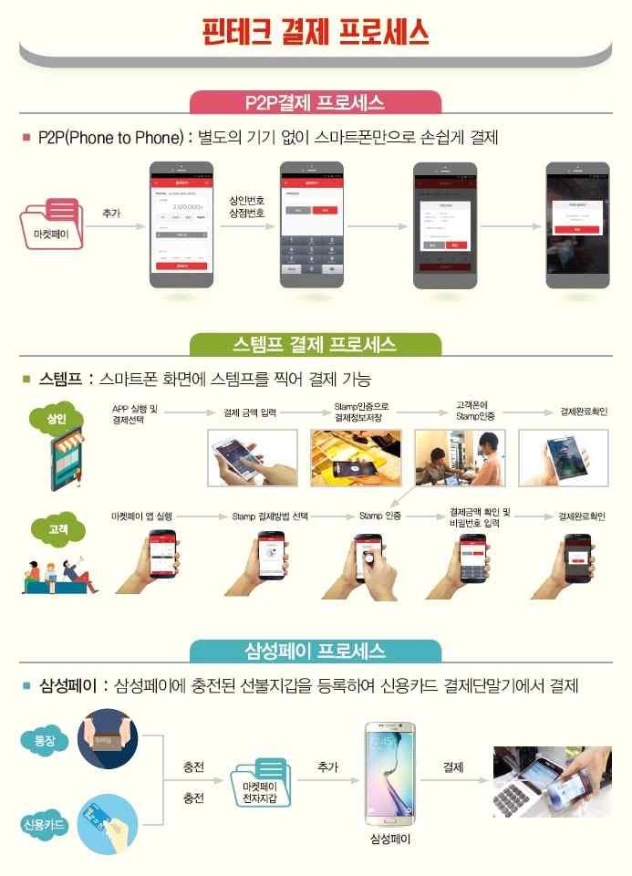 P2P(Phone to Phone) *,, o