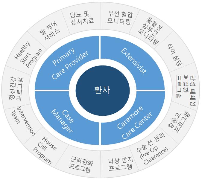 Ⅲ. 융복합사례 23 통합서비스 미국, 일본등에서는고령자건강관리를위한통합적헬스케어서비스모델구축 미국