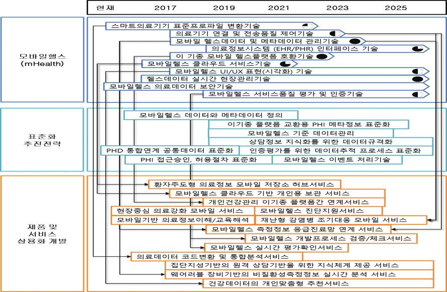 Ⅳ 모바일헬스기술연관및 R&D 발전전략 주요기술의 R&D 로드맵연계도 그림 12 모바일헬스주요기술과서비스개발과의표준화추진연계전략 모바일헬스분야는사용하는이용자의눈높이를맞추고, 국민생활과연관성을높이기위해서비스이용 자의직접제안채널을마련하고, 개선과제를도출하여서비스불편을해소하고, 삶의질향상을위해국민이