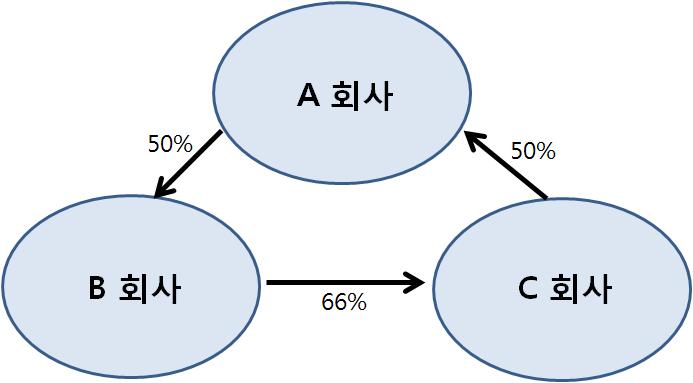 Case 2 와 Case 3 를도해하면다음과같다. 천경훈 : 순환출자의법적문제 117 < 그림 7> (Case 2) < 그림 8> (Case 3) 3.2.2 기존주주에미치는영향 Case 1에서 A사, B사, C사기존주주몫은 2억원, 2억원, 1억원이었고이는 Case 3에서도동일하다.