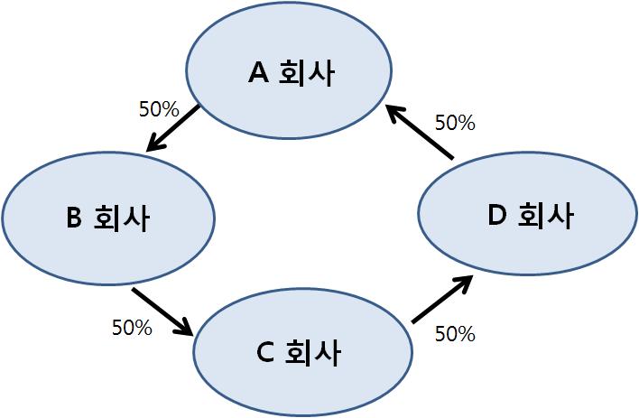 < 그림 9> < 그림 10> 천경훈 : 순환출자의법적문제 123 이때 D사의기업가치가 v 만큼감소하면 A사의기업가치는일단 0.125v 만큼감소하는데, 이것은다시 D사의기업가치를 0.5x0.125v 만큼감소시키고, 이는다시 A의기업가치를 0.125x0.5x0.125v 만큼감소시킨다. 그리고이는무한히반복되는데, A의기업가치감소분은 0.125v + 0.