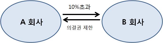 130 상사법연구제 32 권제 1 호 (2013) 1. 상호주보유에관한현행법상규제 우선상호주보유에관한상법상의제한부터살펴본다. 회사 (A) 가다른회사 (B) 발행주식총수의 100분의 50을초과하는주식을보유하여모자회사관계가성립되면 B회사의 A회사주식취득을금지한다 (342조의2 1항, < 그림 11>).