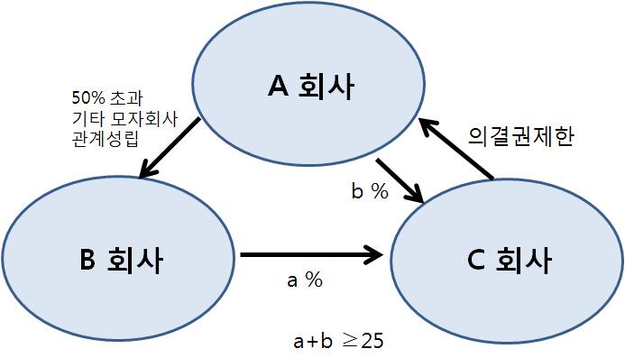 천경훈 : 순환출자의법적문제 149 한의결권주식의수를합하여 50% 를초과하면서일정한추가요건을갖춘경우에도모회사로인정한다. 따라서모자회사의인정범위가우리상법에비해다소넓다. 반면상호주에관해 10% 를기준으로의결권을제한하는우리상법과달리, 일본회사법은그비율을 25% 이상 으로높게인정하여상호주의결권제한이이루어지는범위는우리상법에비해다소좁다.